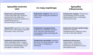 Czy związek popularnej tiktokerki z modelem to tylko projekt marketingowy? Grafika porównuje twórców UGC i influencerów, ich cechy i korzyści.