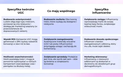 Czy związek popularnej tiktokerki z modelem to tylko projekt marketingowy? Grafika porównuje twórców UGC i influencerów, ich cechy i korzyści.