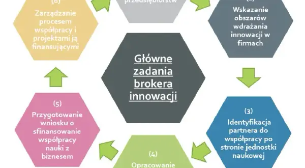Kim jest broker i jakie zadania wykonuje? Kompleksowa charakterystyka