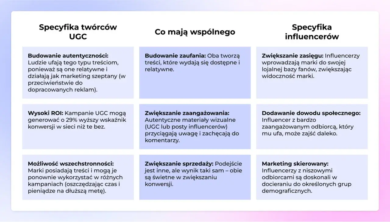 Czy związek popularnej tiktokerki z modelem to tylko projekt marketingowy? Grafika porównuje twórców UGC i influencerów, ich cechy i korzyści.