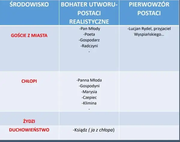 Kto jest kim w Weselu? Postacie dramatu Wyspiańskiego