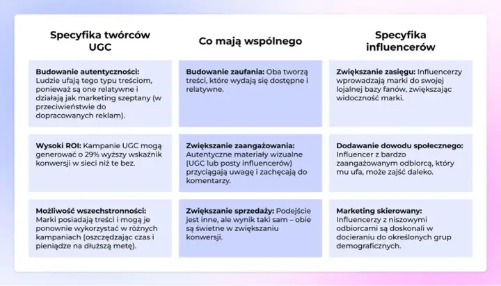 Czy związek popularnej tiktokerki z modelem to tylko projekt marketingowy? Grafika porównuje twórców UGC i influencerów, ich cechy i korzyści.